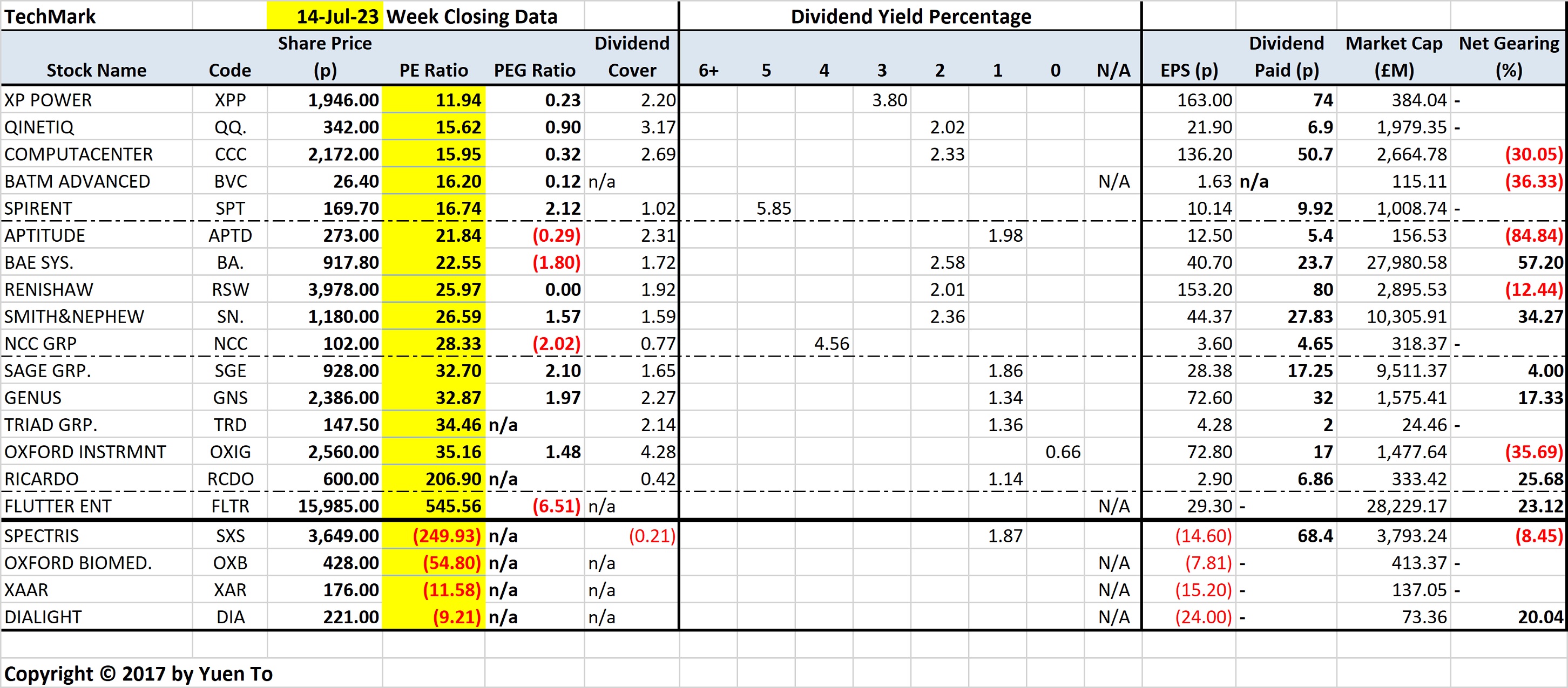 London FTSE TechMark Stocks Sorted by Price Earnings (PE) Ratio